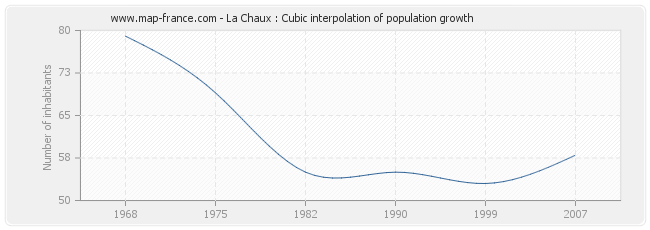 La Chaux : Cubic interpolation of population growth